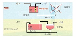 MBR膜处理