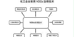 常用VOC治理技术