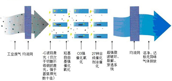 光氧催化