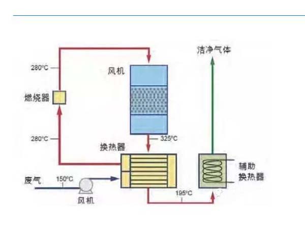 废气治理